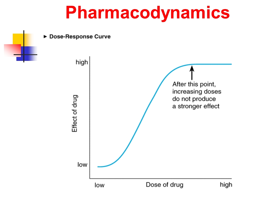 药物效应动力学Pharmacodynamics.ppt_第3页