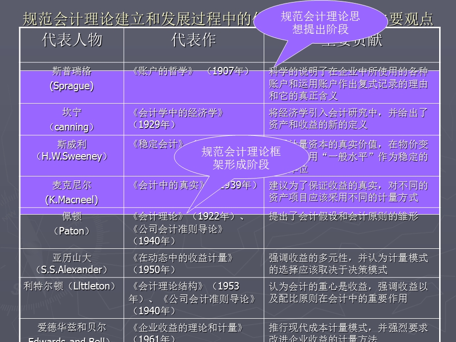 《规范会计理论》PPT课件.ppt_第3页