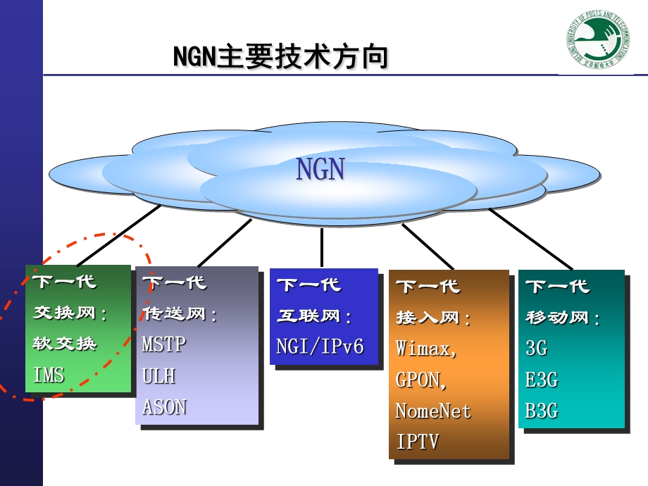 软交换技术北京邮电大学课件ppt课件.ppt_第3页