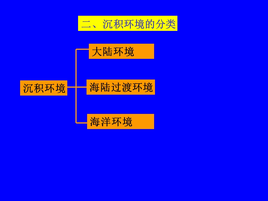 《沉积环境》PPT课件.ppt_第3页