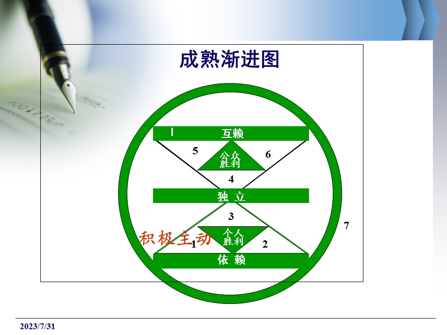 《积极主动》PPT课件.ppt_第3页