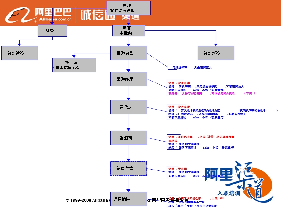 《销售支持流程》PPT课件.ppt_第3页