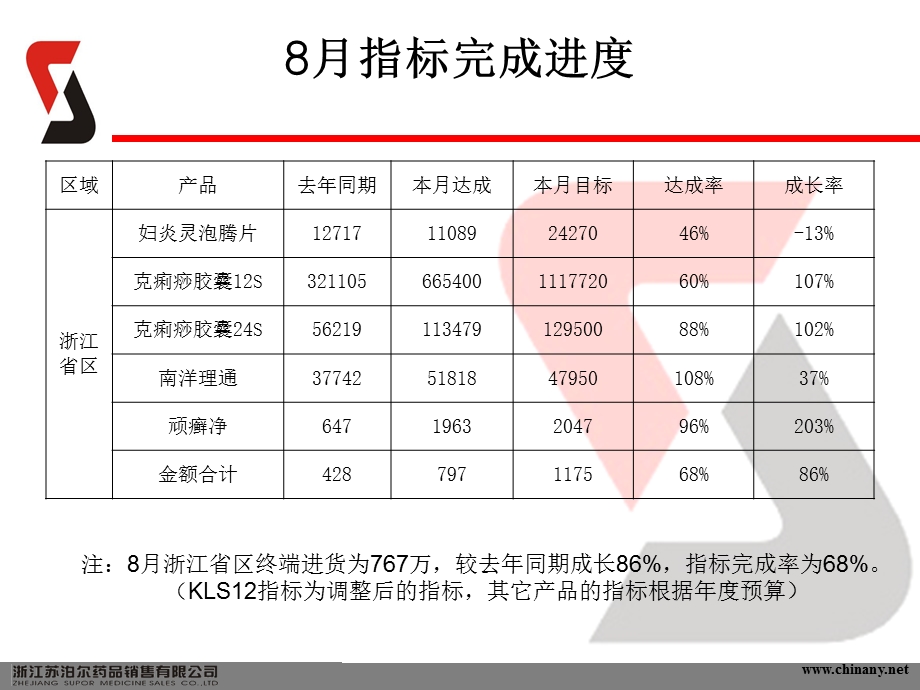 《苏泊尔药业》PPT课件.ppt_第3页