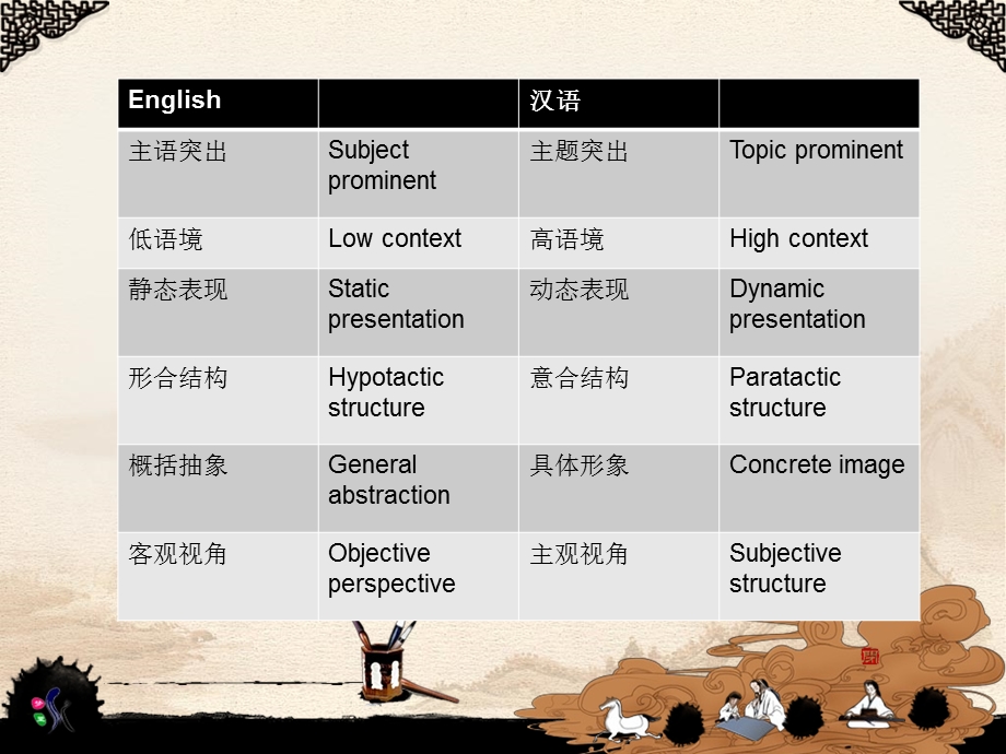 《英汉语言差异》PPT课件.ppt_第2页