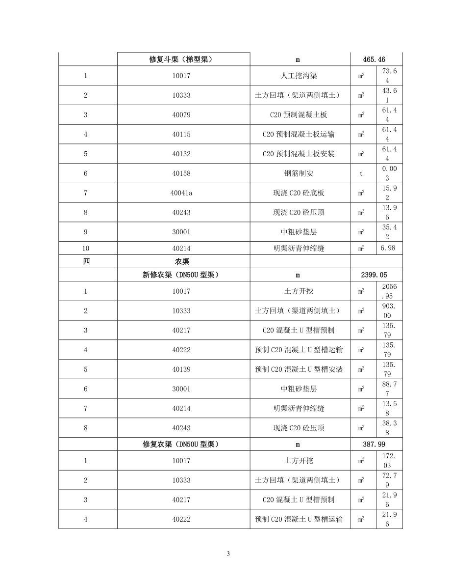 xi农田水利工程沟渠、泵站、排水沟、倒虹吸、节制闸、分水闸及涵管等、田间道路工程田间道生产路、机耕桥、人行桥等土地整理施工总结.doc_第3页