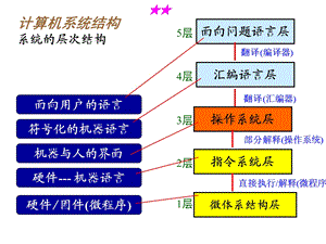 《指令系统层》PPT课件.ppt