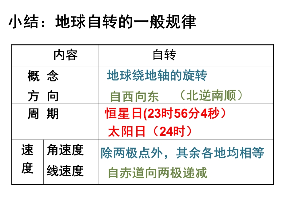 《公转的基本特点》PPT课件.ppt_第1页