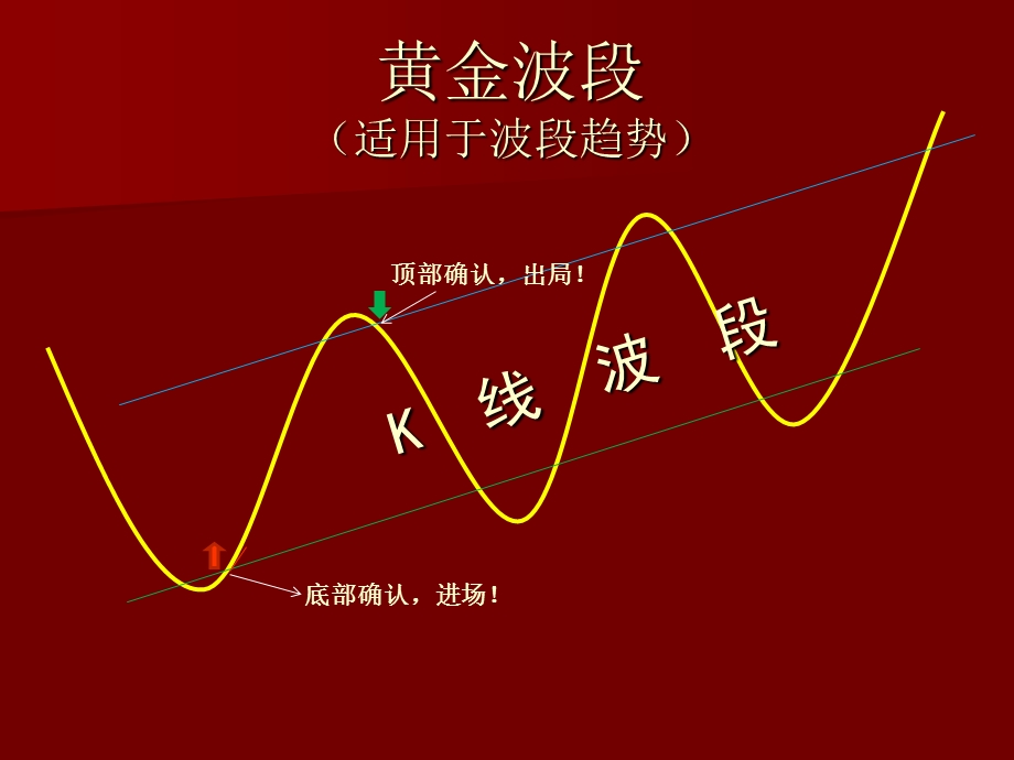 《黄金波段》PPT课件.ppt_第2页