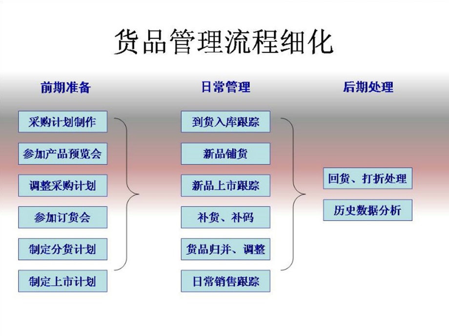 《单店货品管理》PPT课件.ppt_第3页