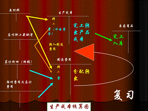 《销售业务核算》PPT课件.ppt