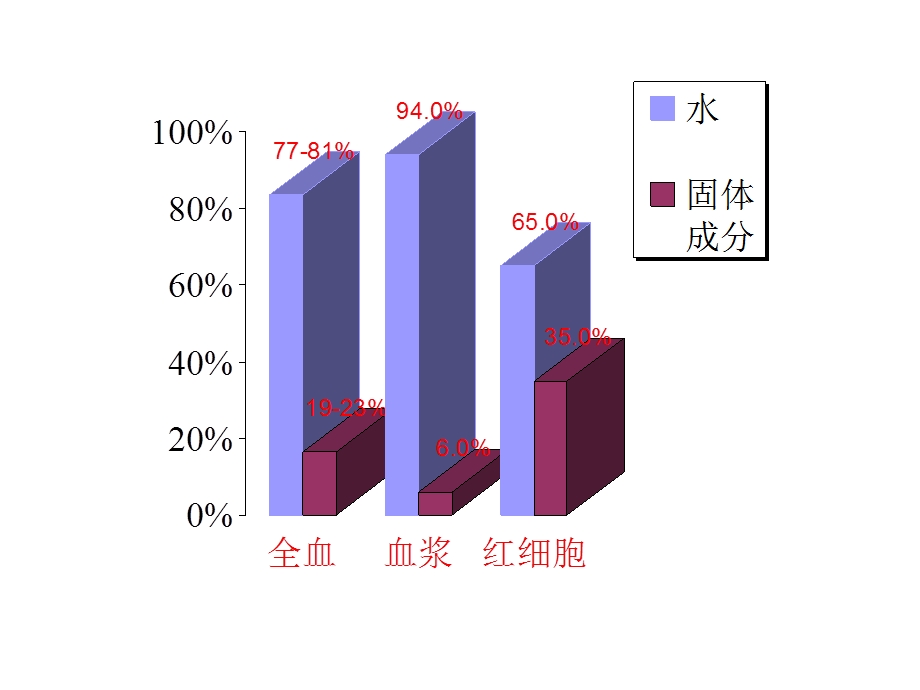 【教学课件】第17章血液生化.ppt_第2页