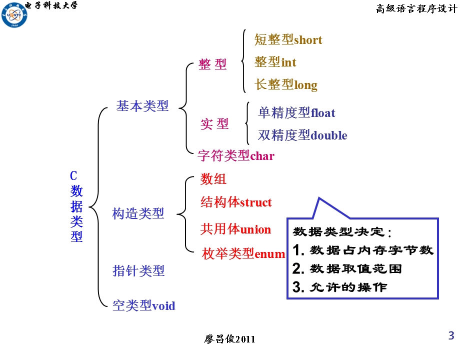 第二章基本数据类型及运算廖昌俊.ppt_第3页