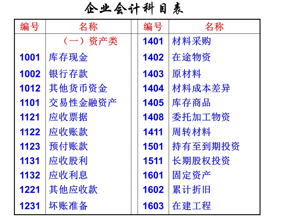 【教学课件】第三章会计科目与会计账户.ppt_第3页