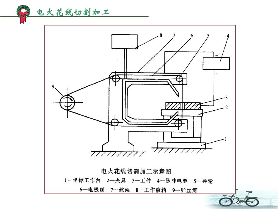 【教学课件】第3章电火花线切割加工.ppt_第3页