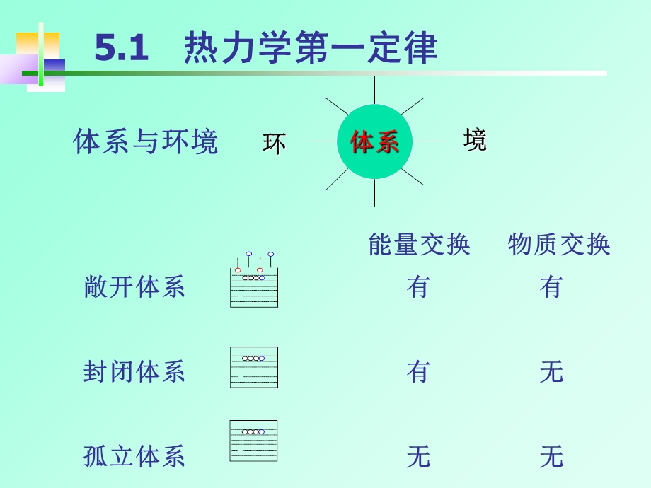 【教学课件】第五章化学热力学初步.ppt_第2页