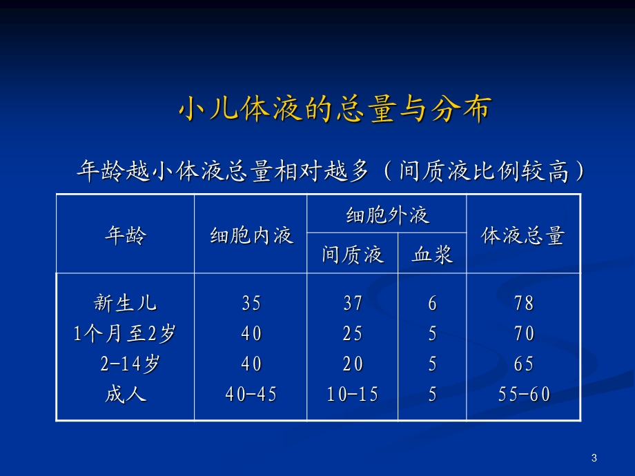 第9章第2节儿童液体疗法.ppt_第3页