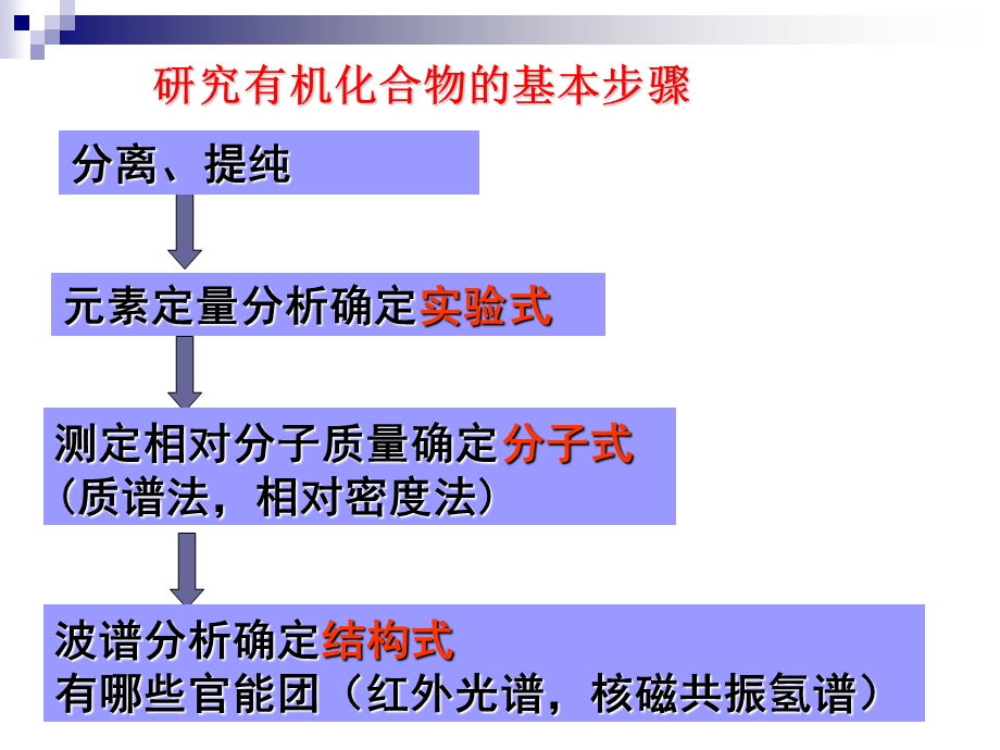 《认识有机化》PPT课件.ppt_第2页