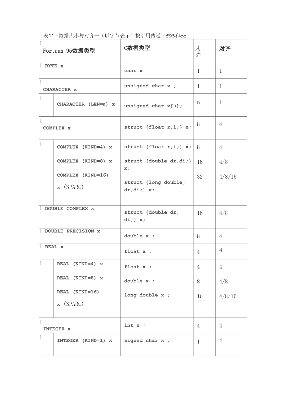 fortran与c语言接口参数传递混合编程.docx_第3页