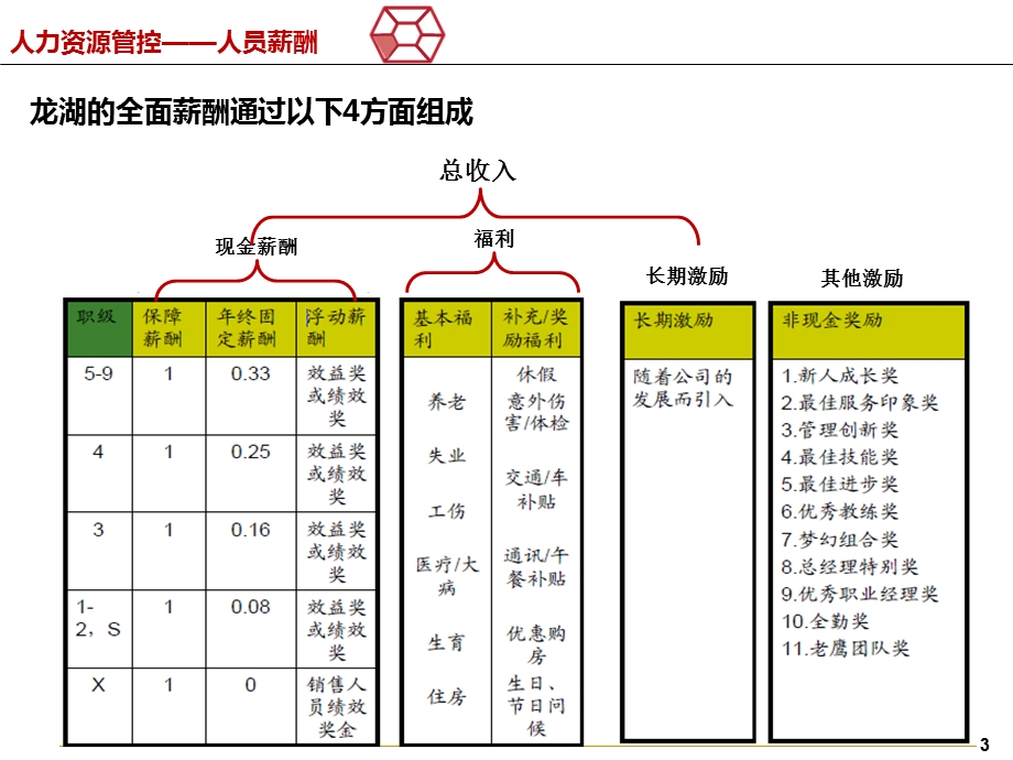 龙湖地产标杆地产公司薪酬体系研究龙湖.ppt_第3页