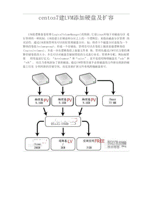 centos7建LVM添加硬盘及扩容.docx