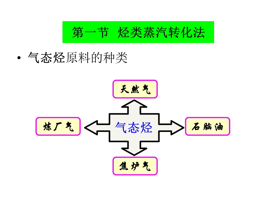 【教学课件】第二章粗原料气制取.ppt_第2页