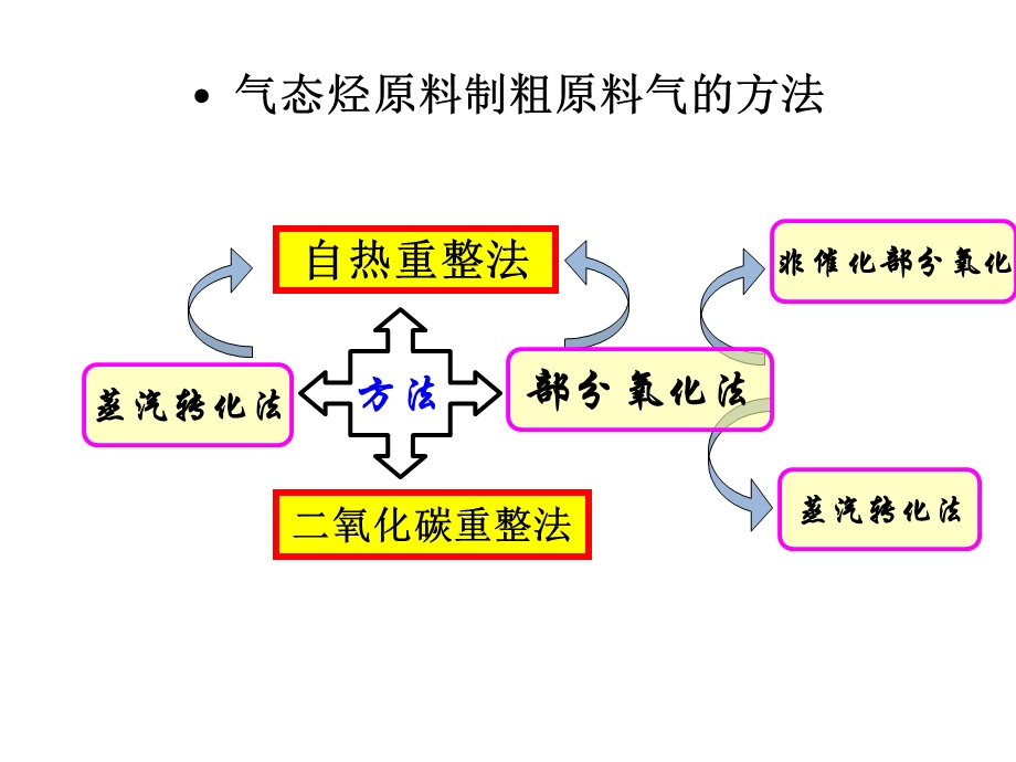 【教学课件】第二章粗原料气制取.ppt_第3页