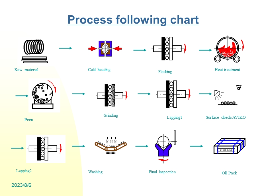 《钢球加工过程》PPT课件.ppt_第1页