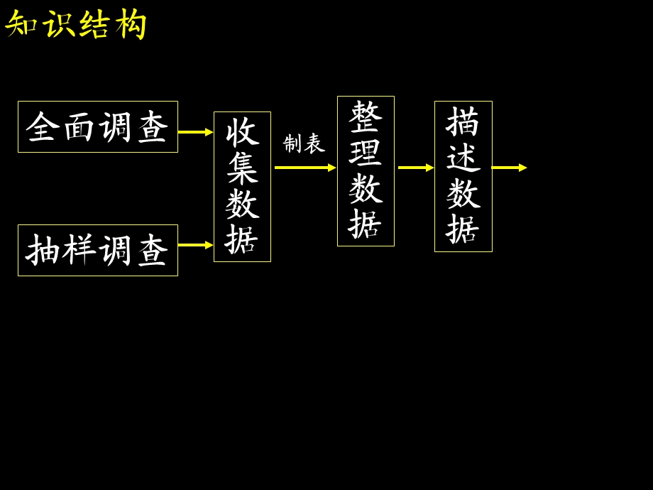 课件数据的收集整理与描述复习.ppt_第2页