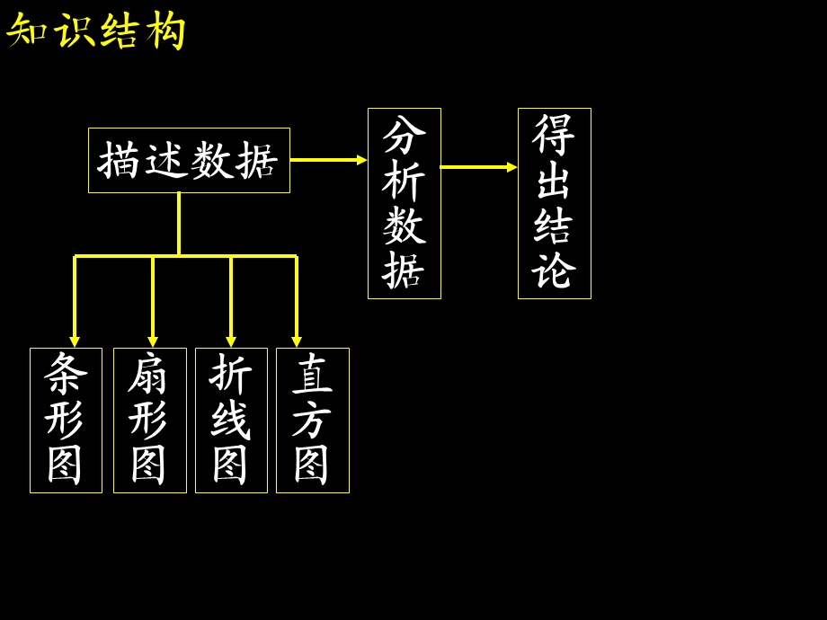 课件数据的收集整理与描述复习.ppt_第3页