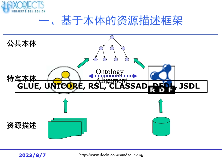 【大学课件】语义网格资源描述模型、形式化理论和支撑技术.ppt_第3页