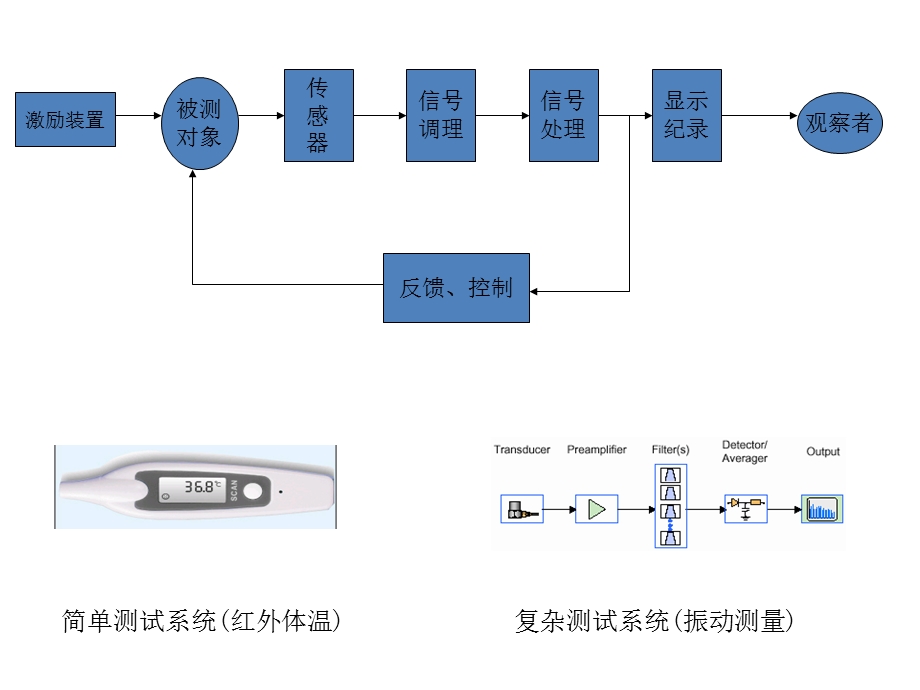 《通选课传感器技术》PPT课件.ppt_第3页