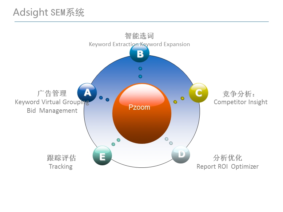 《竞价方案框架》PPT课件.ppt_第2页