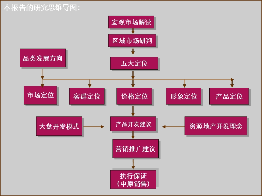 房地产策划中原沈阳沙岭项目定位及行销推广投标文件15124打包PPT.ppt_第2页