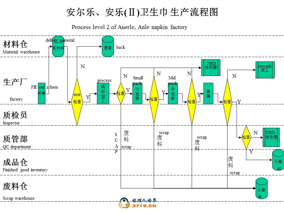 CFT生产流程图.ppt_第1页