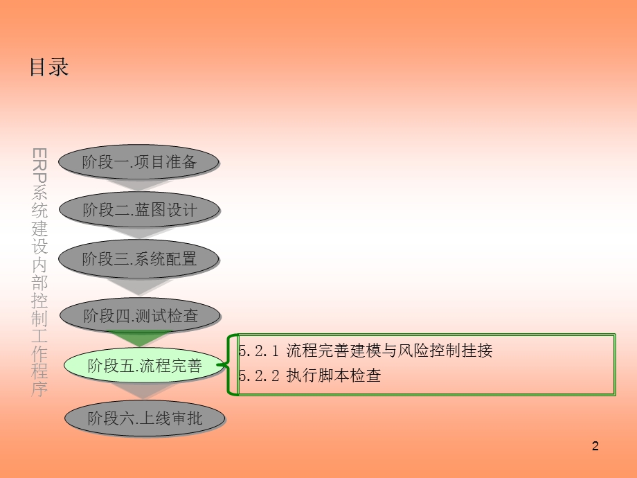 ERP系统内控工作程序流程完善阶段.ppt_第2页