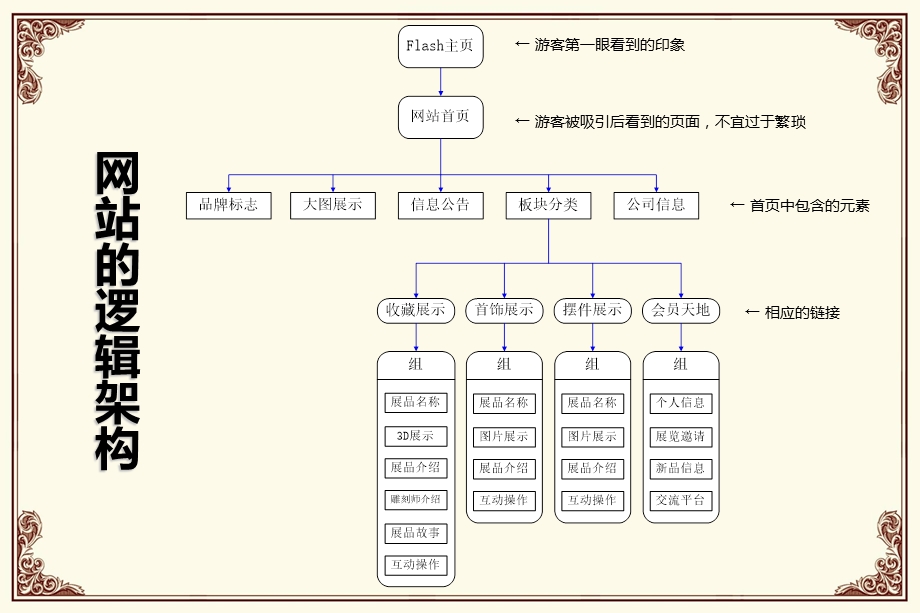 《网站架构展示》PPT课件.ppt_第3页