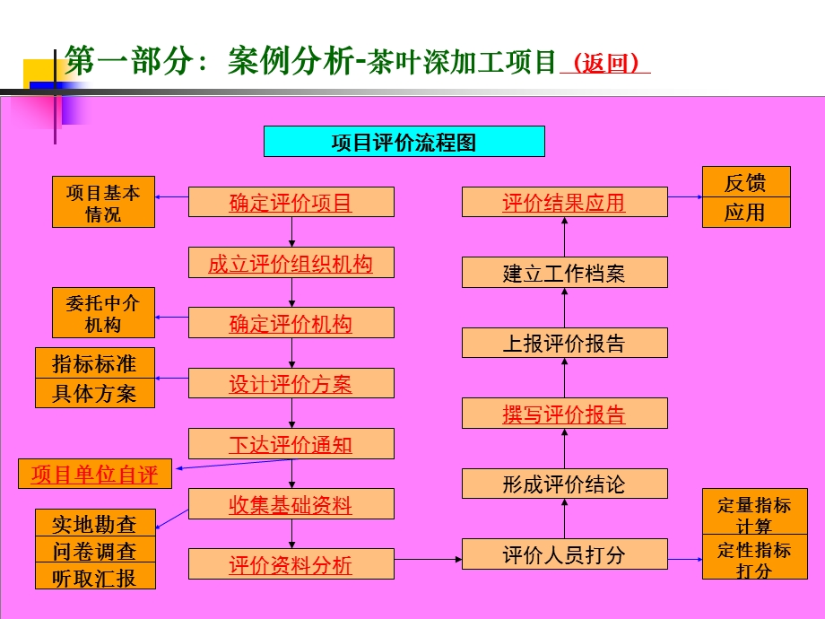 财政支出绩效评价培训提纲之三——案例分析及重点项目介绍.ppt_第3页