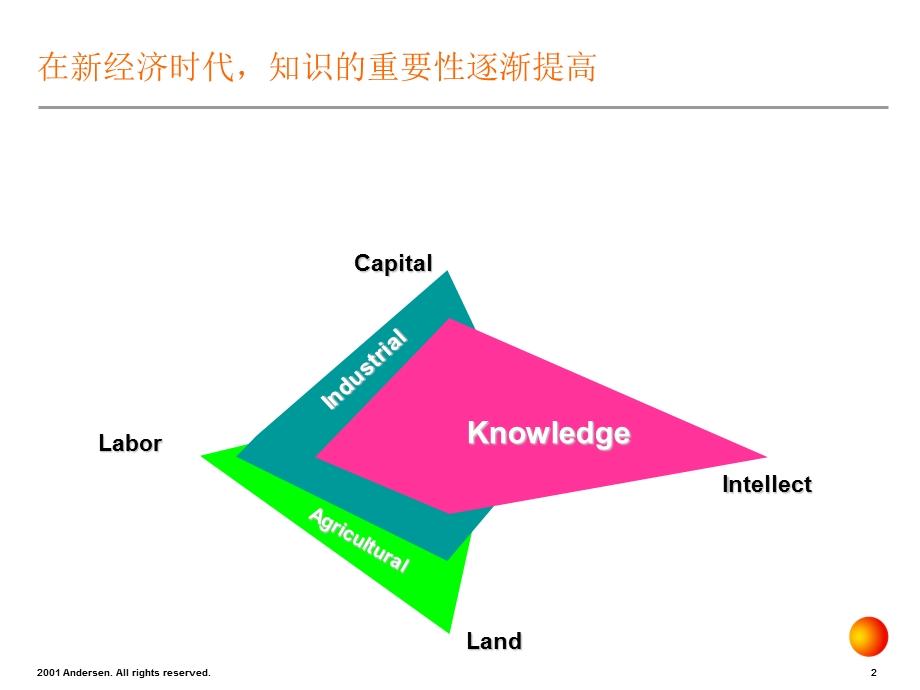 《科龙知识管理》PPT课件.ppt_第3页