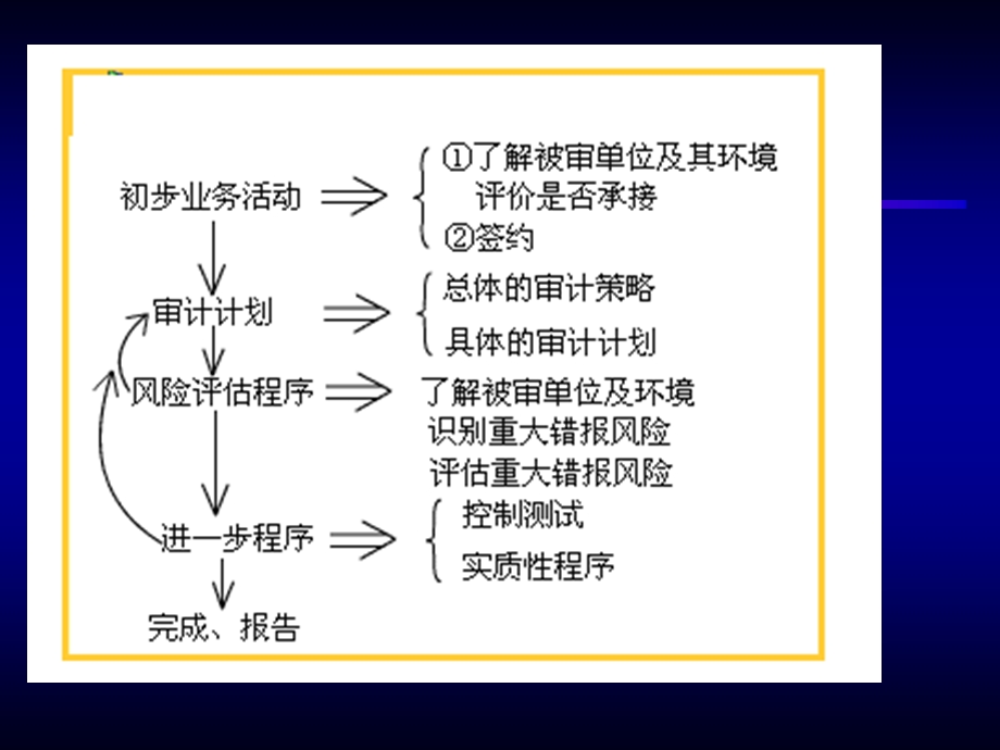 【教学课件】第九章针对评估的重大错报风险实施的程序.ppt_第3页