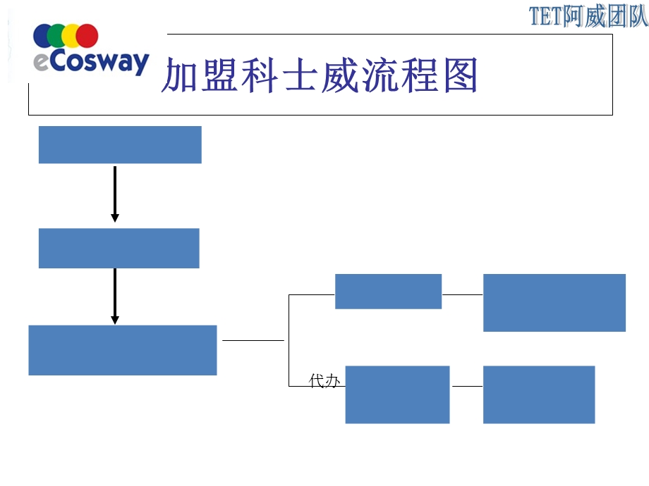 《科士威加盟方法》PPT课件.ppt_第3页