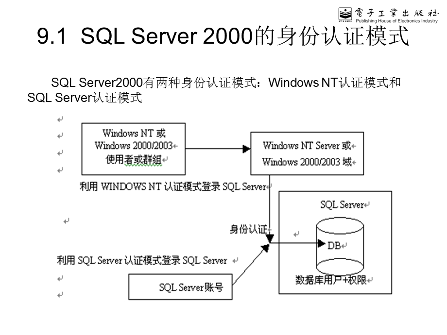 【教学课件】第9章系统安全管理.ppt_第2页