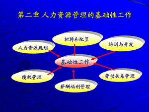 第二章人力资源开发与管理的基础性工作08.3.4.ppt