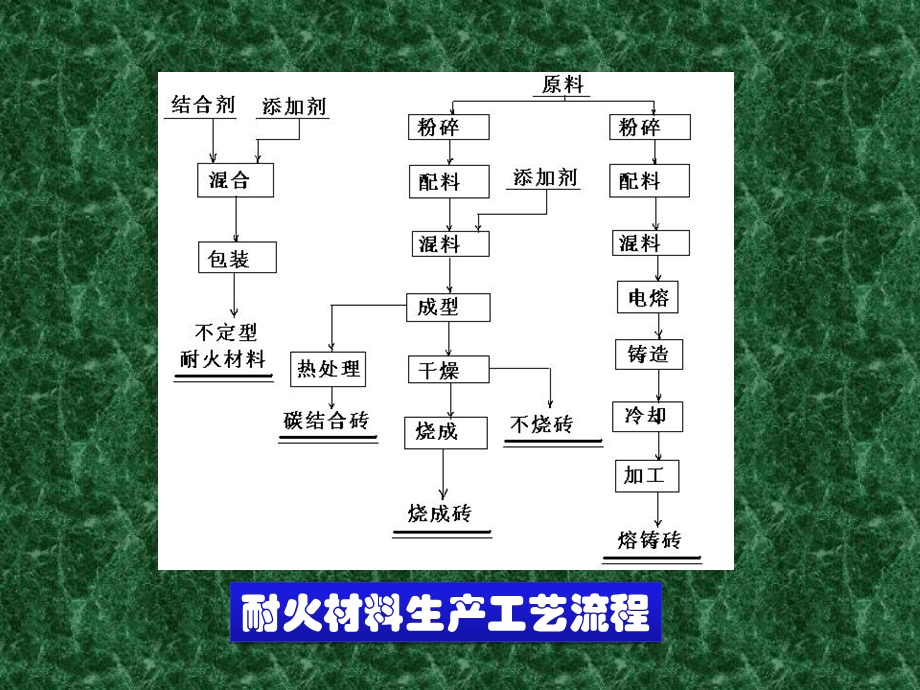 《耐材种类教程》PPT课件.ppt_第2页