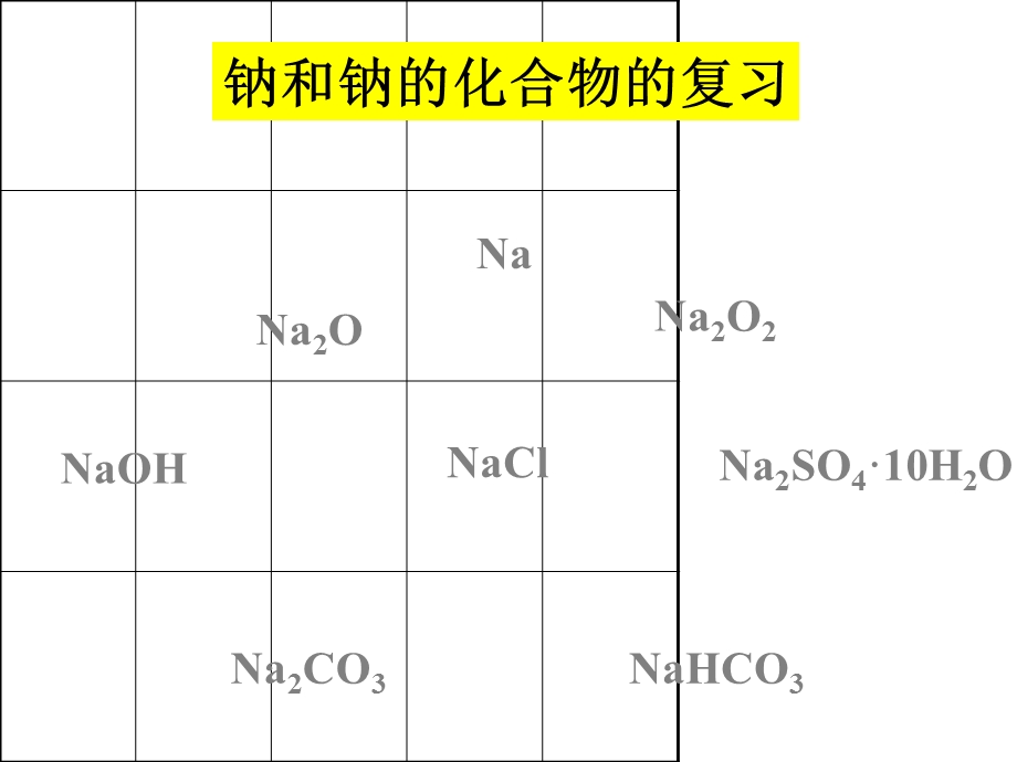 《钠和钠化合物复习》PPT课件.ppt_第1页