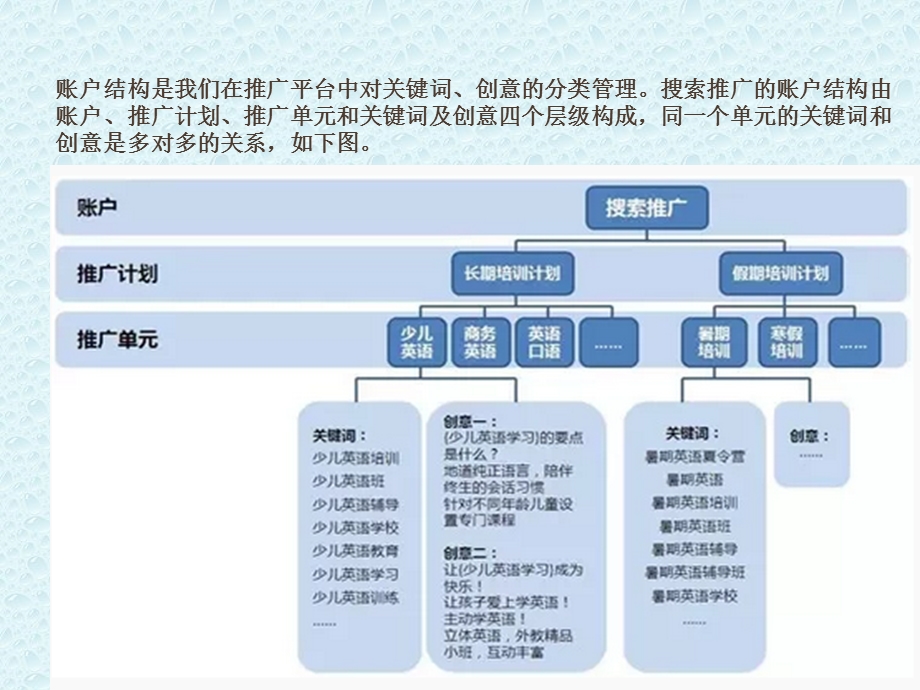 《竞价基础培训》PPT课件.ppt_第2页