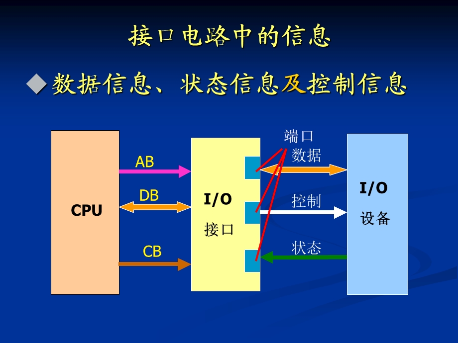 【教学课件】第六章输入输出接口.ppt_第3页