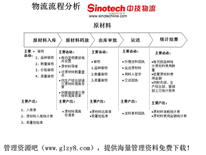 物流行业物流工作流程.ppt