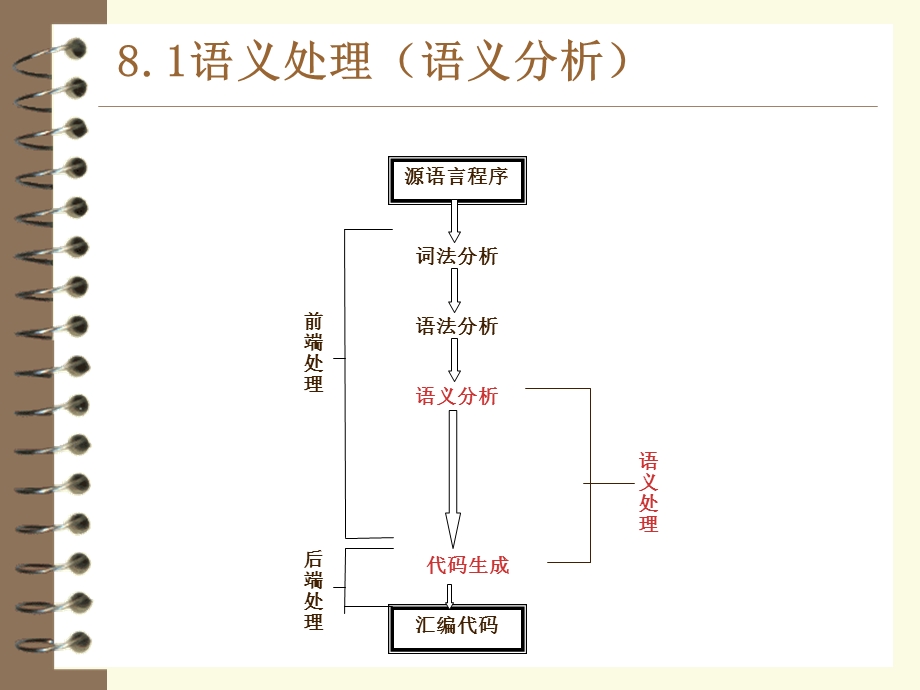 编译原理第16讲(第八章).ppt_第3页