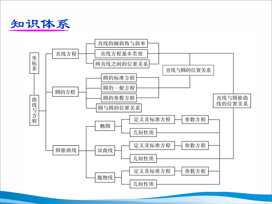 【教学课件】第80讲极坐标系及简单的极坐标方程.ppt_第3页