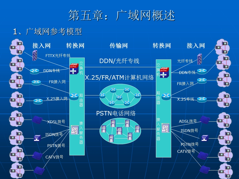 第五章广域网概述.ppt_第1页